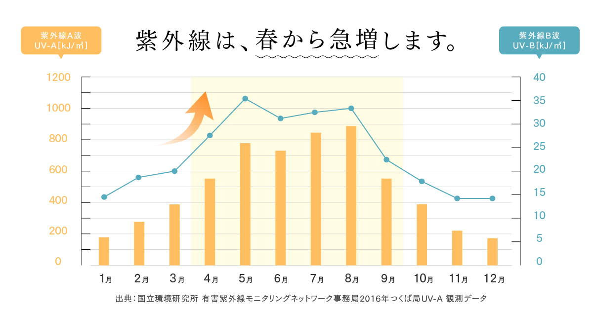 夏本番前の今がカギ！紫外線レスキューケア
