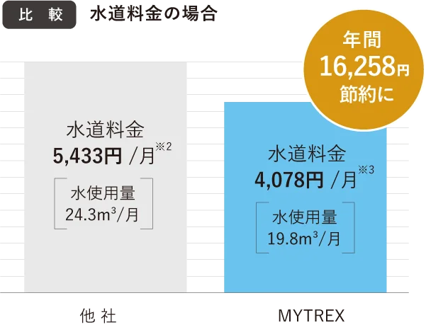 5％クーポン有り MYTREX BUBBLE-シャワーヘッド FINE HIHO タオル/バス用品