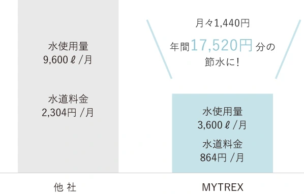 マイトレックス 節水 MYTREX HIHO FINE BUBBLE シャワーヘッド 。毎日のシャワーに最適。節水力抜群。お財布や環境に優しい節水仕様 シャワーヘッド 。