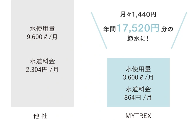 マイトレックス 節水 MYTREX HIHO FINE BUBBLE シャワーヘッド 。毎日のシャワーに最適。節水力抜群。お財布や環境に優しい節水仕様 シャワーヘッド 。