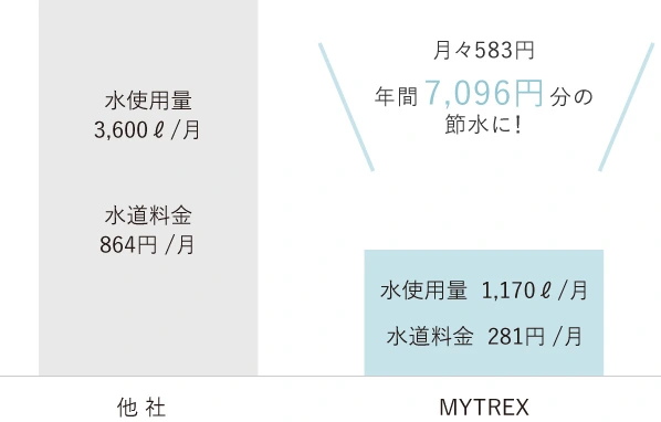 マイトレックス 節水 MYTREX HIHO FINE BUBBLE シャワーヘッド 。毎日のシャワーに最適。節水力抜群。お財布や環境に優しい節水仕様 シャワーヘッド 。