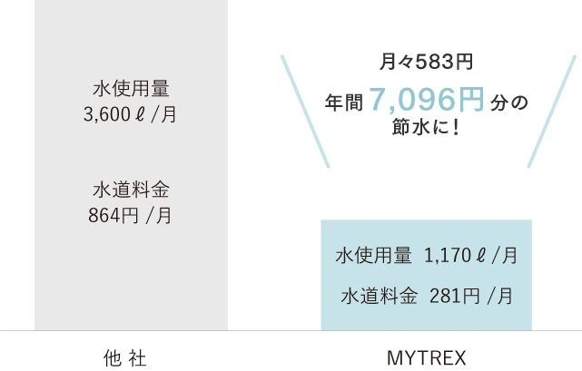 マイトレックス 節水 MYTREX HIHO FINE BUBBLE シャワーヘッド 。毎日のシャワーに最適。節水力抜群。お財布や環境に優しい節水仕様 シャワーヘッド 。