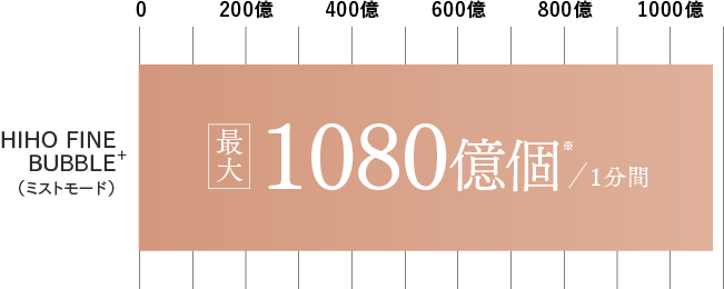 1分間当たりのナノバブル泡量1080億個 シャワーヘッド MYTREX HIHO FINE BUBBLE+ MYTREX マイトレックス