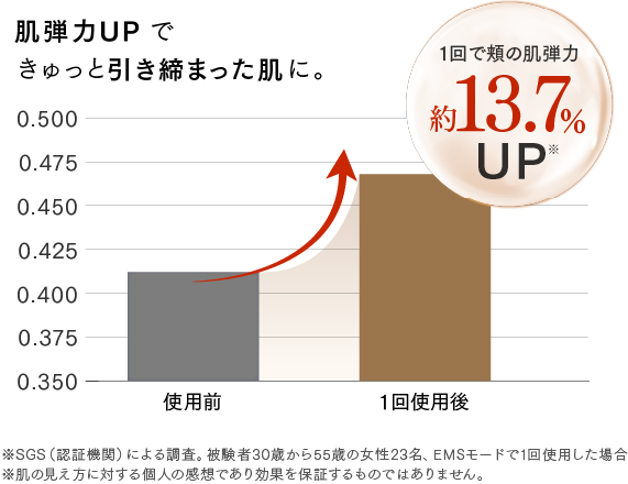 MYTREX マイトレックス 美顔器のEMS機能を使用した肌のハリの即効性検証