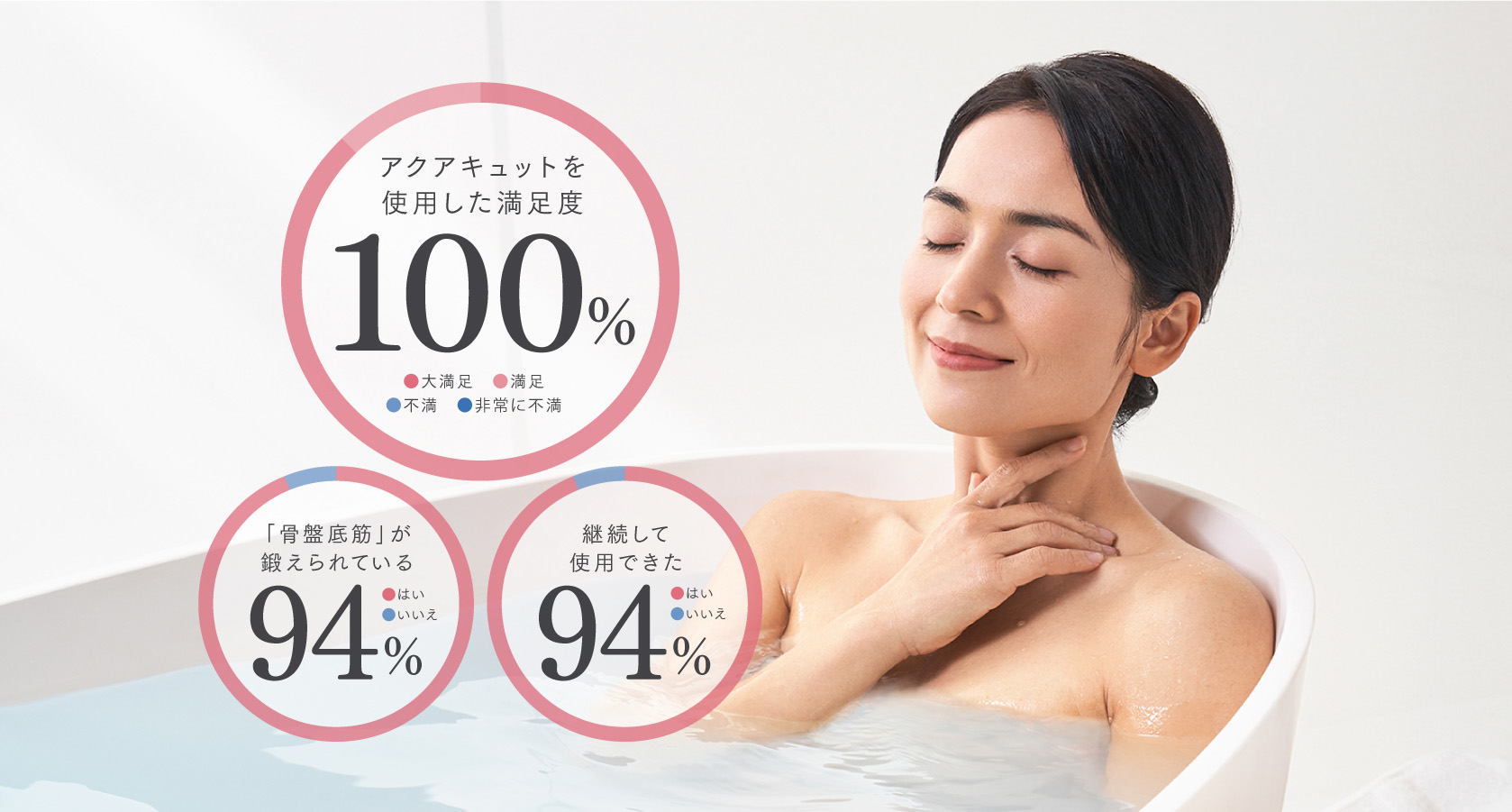 アクアキュットを使用した満足度100％。骨盤底筋が鍛えられている94%。継続して使用出来た94%。